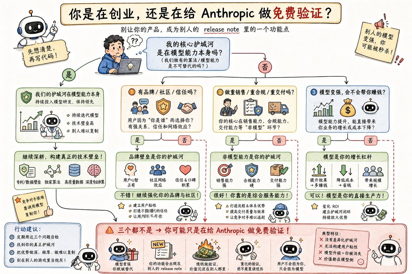 你是在创业，还是在给 Anthropic 做免费验证