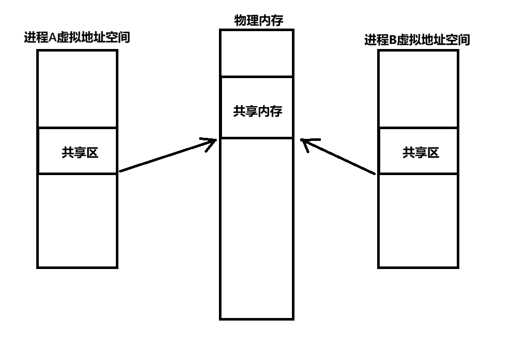 共享内存原理图
