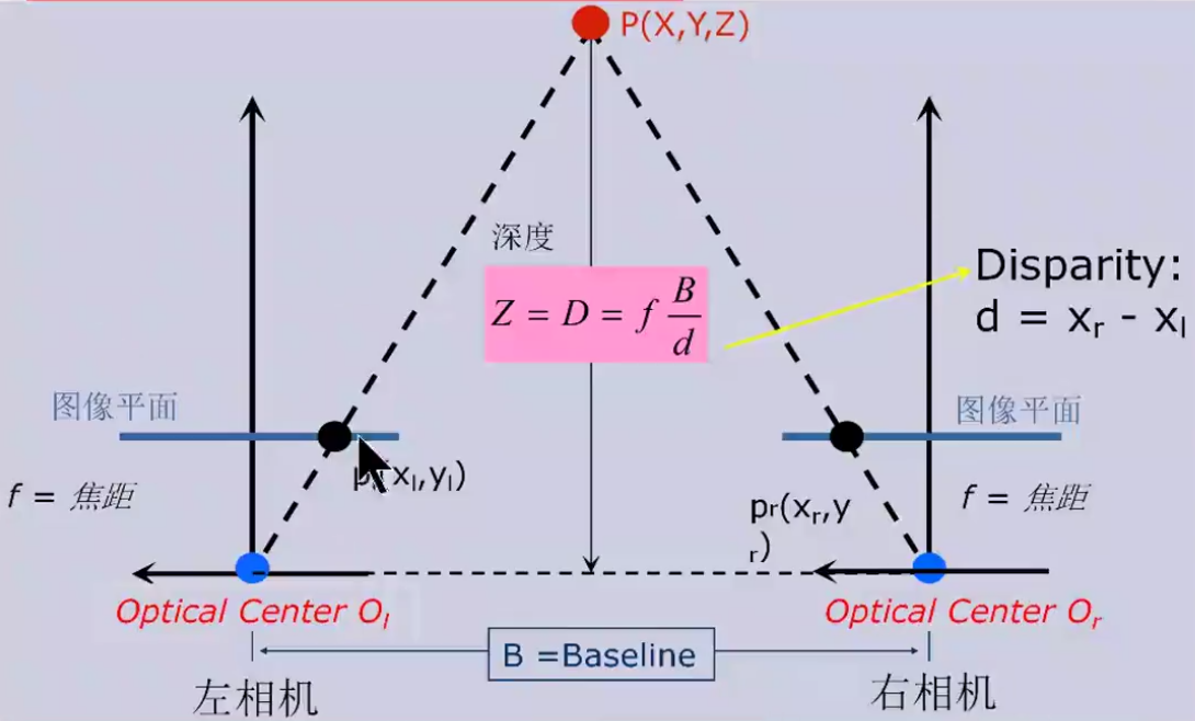 Carla仿真系列:10_Carla 双目障碍物测距,视差图还原真实距离-CSDN博客
