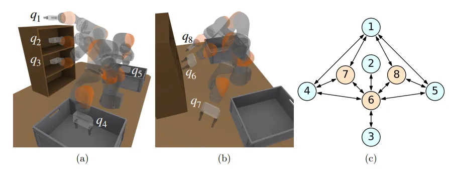 图4｜在四旋翼飞行器任务的100个随机环境下，GCS的优化结果的统计分析：结果显示，在84%的实验中，GCS生成的解的估计最优性差距小于7%©️【深蓝AI】编译