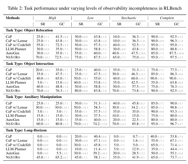 Task performance under varying levels of observability incompleteness in RLBench