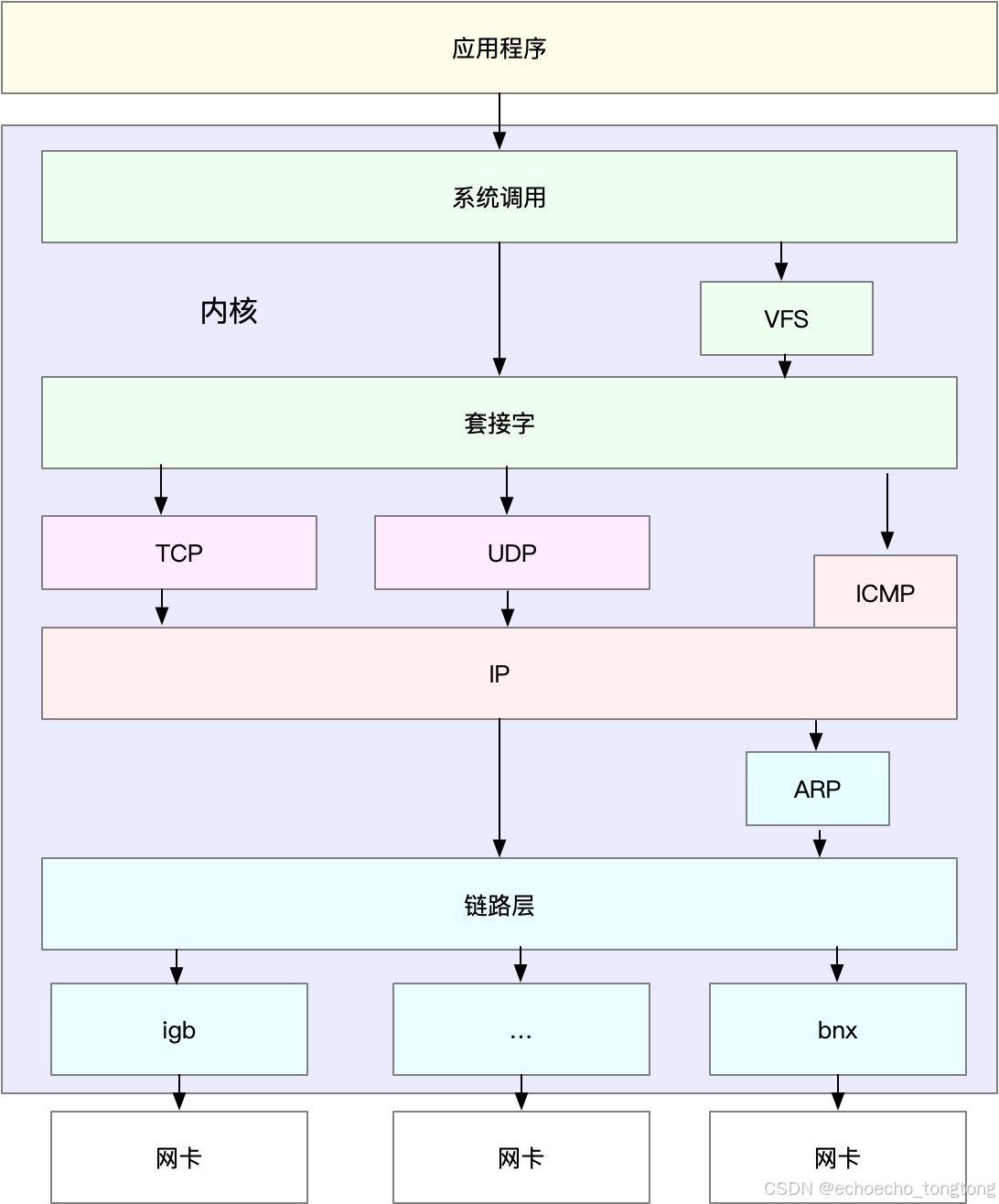 优化网络，优化网络是什么意思