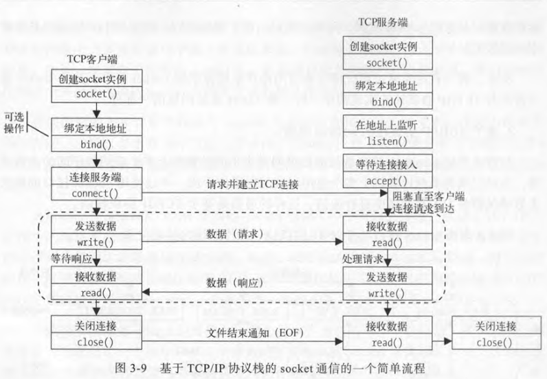 基于TCP IP协议栈的socket通信的一个简单流程
