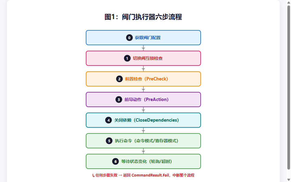 图1：阀门执行器六步流程