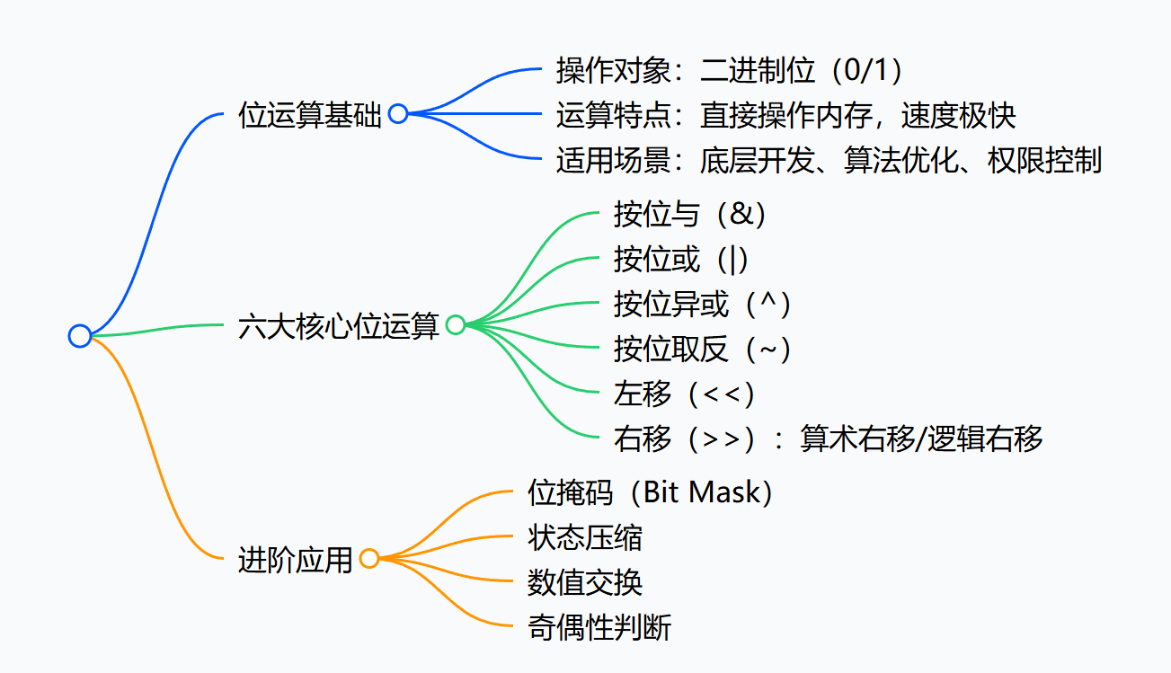 位运算详解_位运算1,2,4,8,10-CSDN博客