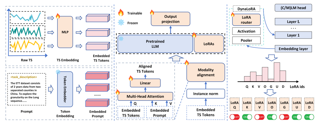 Schematic illustration of our Time-LlaMA framework.