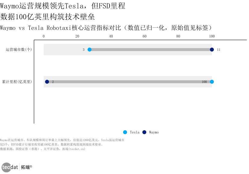 Waymo与Tesla Robotaxi核心指标对比