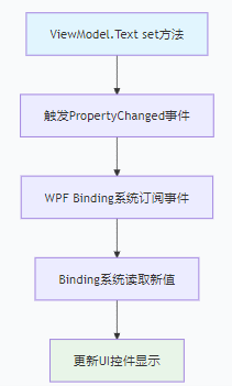 PropertyChanged?.Invoke(this, new PropertyChangedEventArgs(“Text ...