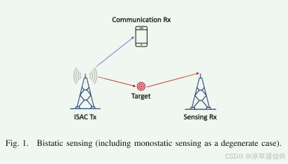 On the Fundamental Limits of Integrated Sensing and Communications ...