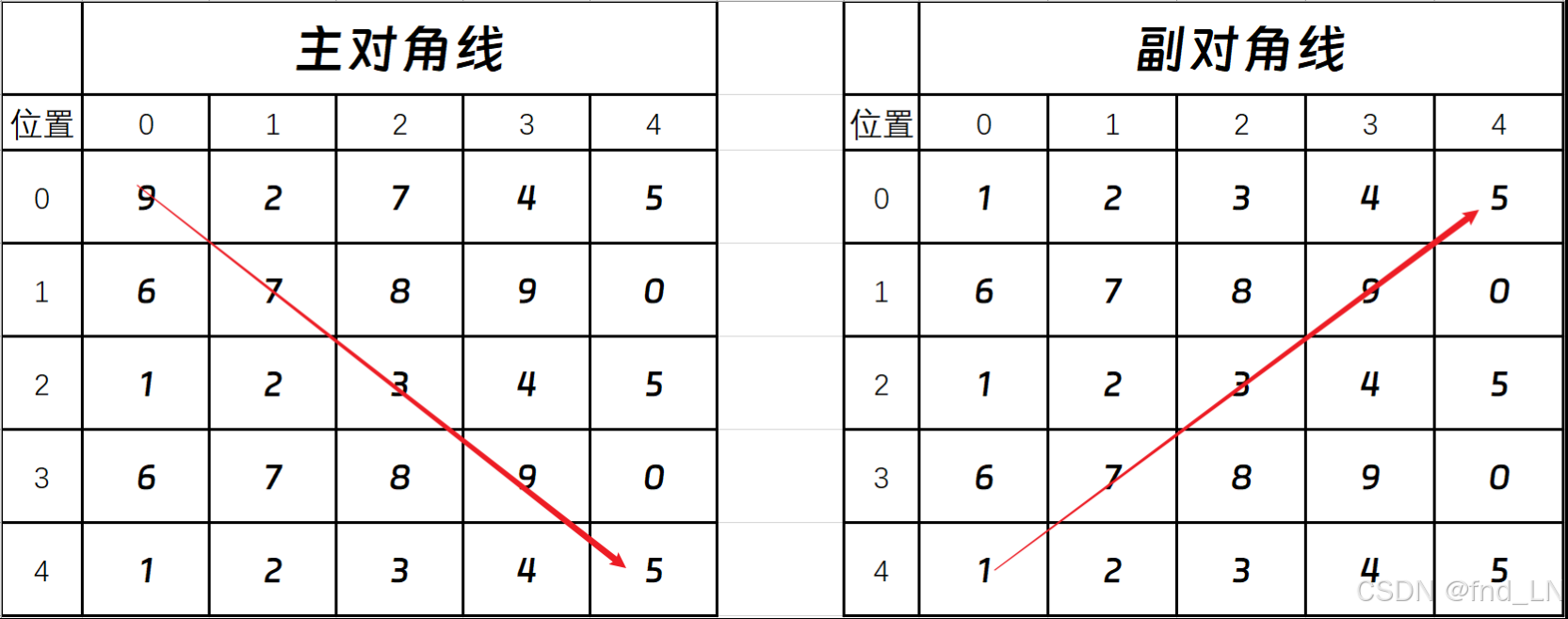 C语言代码练习04 ----（对角线求和、圆的面积、判断大小写英文字符、一至十阶乘、小数绝对值）-CSDN博客