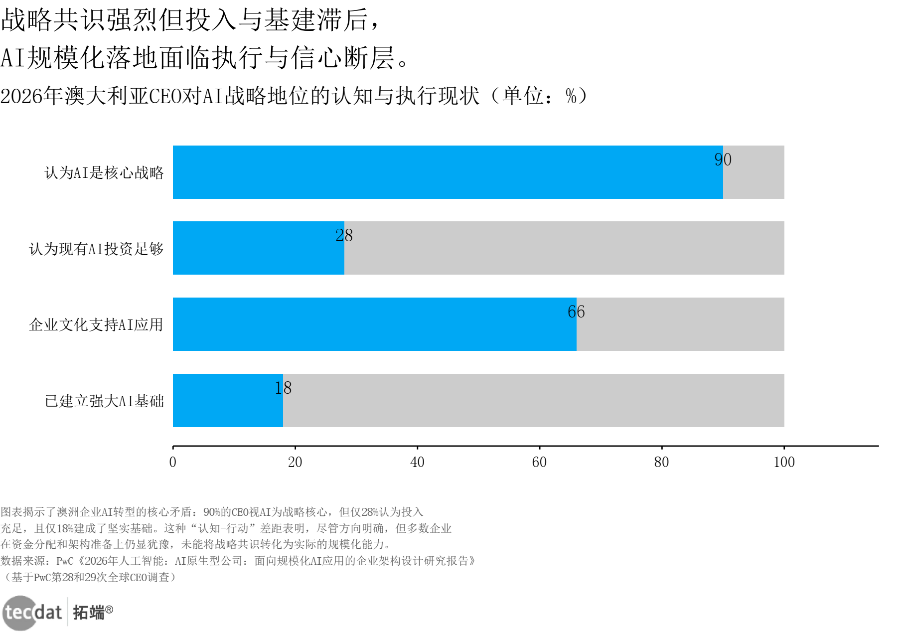 图3 AI行业CEO战略认知与执行差距灰底比例条形图