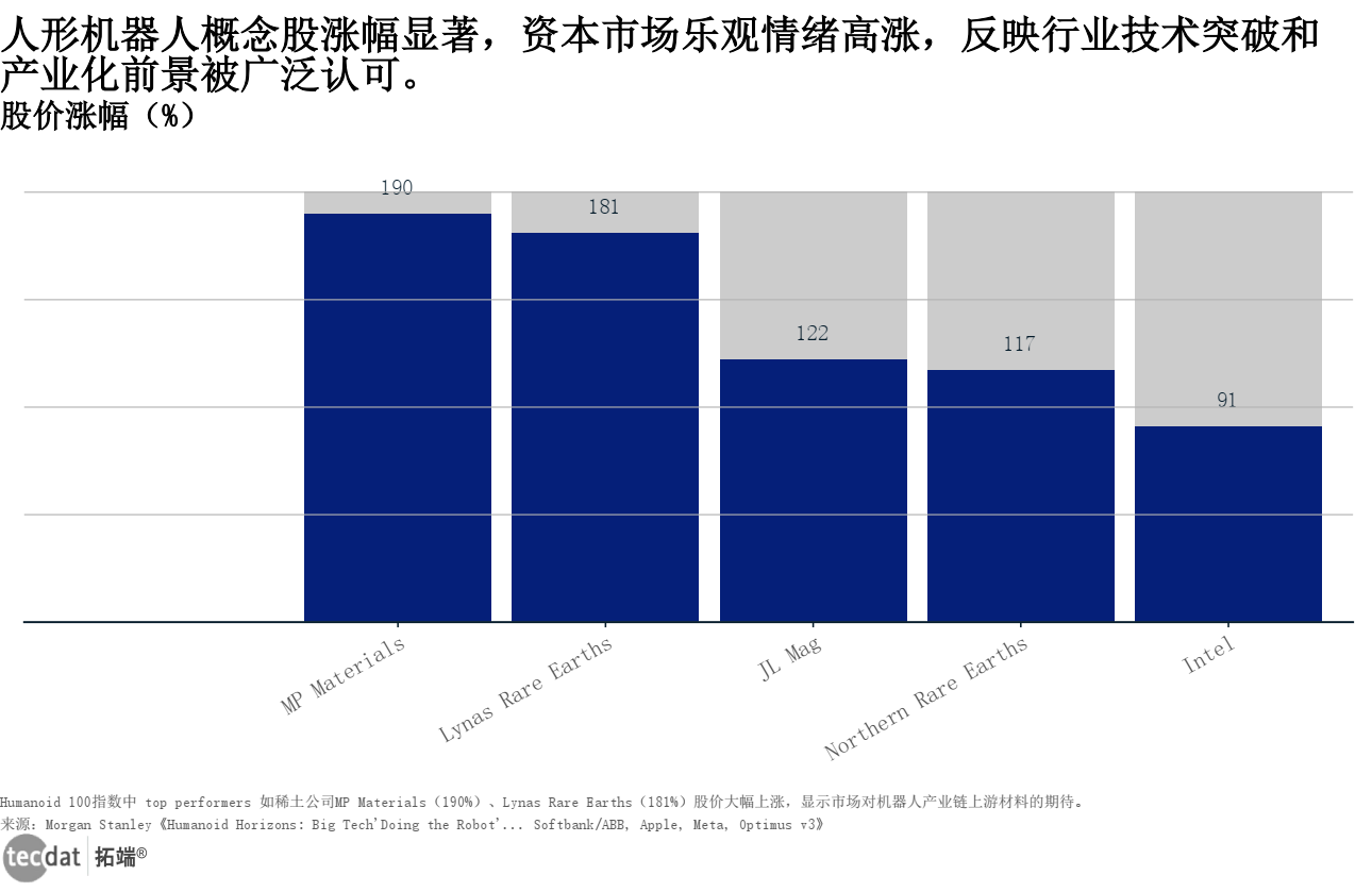 图表3-1：市场情绪指数 - 人形机器人概念股股价涨幅