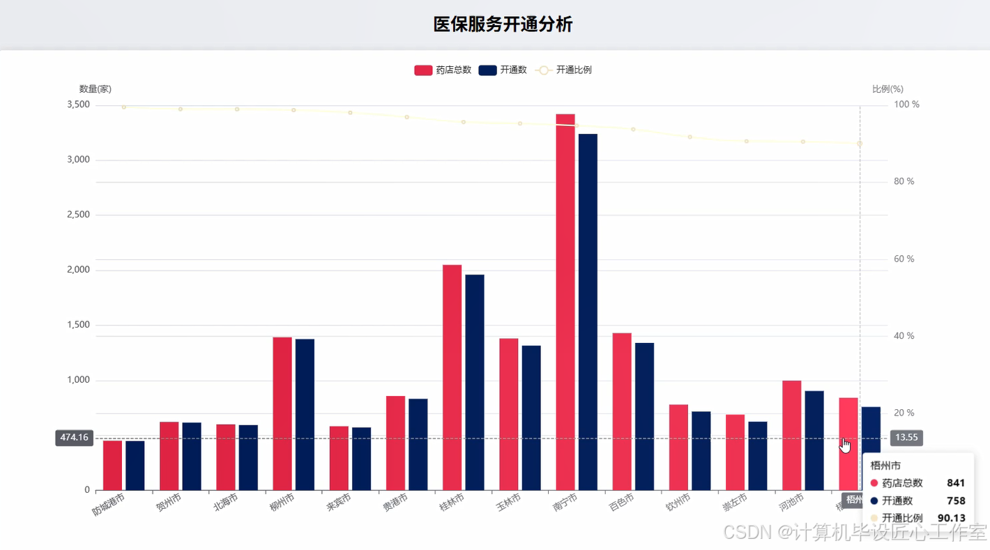 【Python大数据+AI毕设实战】广西药店数据可视化分析系统、Hadoop、计算机毕业设计、包括数据爬取、数据分析、数据可视化、机器学习 ...