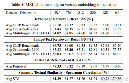 Jina-clip-v2: MULTILINGUAL MULTIMODAL EMBEDDINGS FOR TEXT AND IMAGES——多 ...