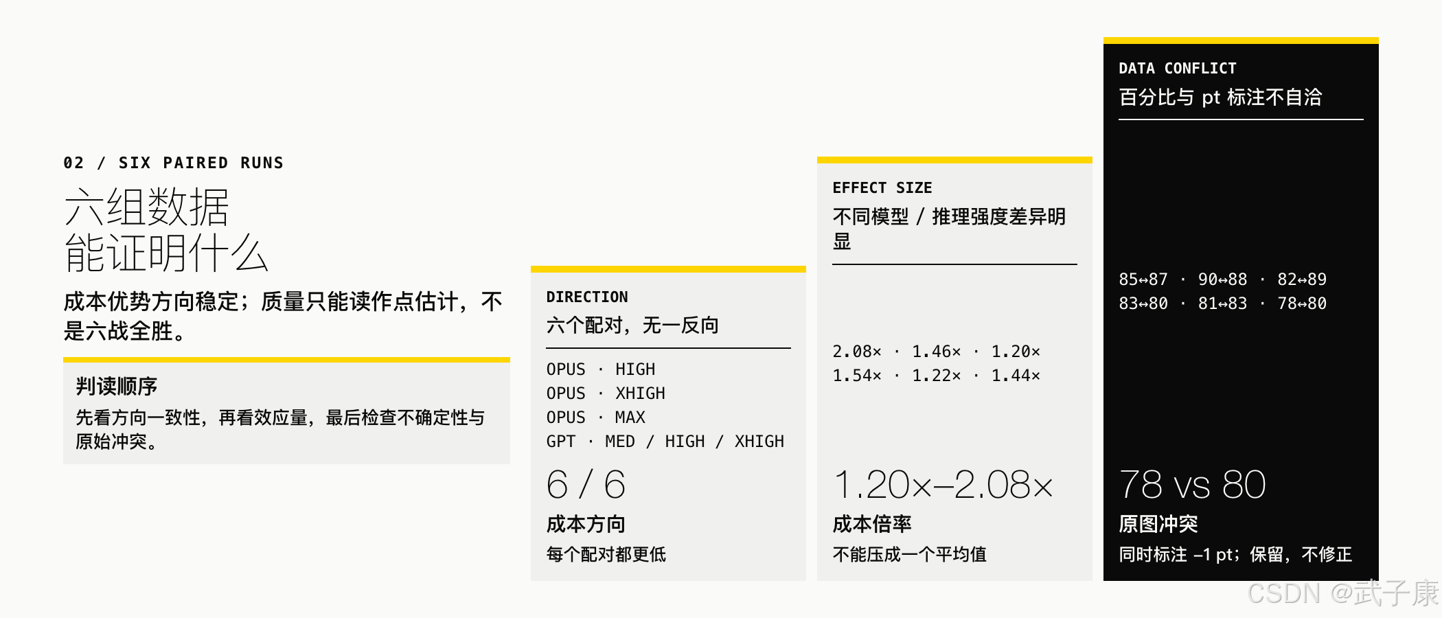 六组配对:方向稳定、效应量 1.20×–2.08× 不能压成平均、78 vs 80 标注冲突保留不修正