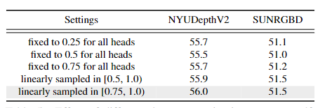 Effect of different decay strategies in geometry self- attention on DFormerv2-S