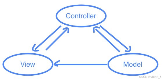 MVC 架构图，箭头代表事件流向