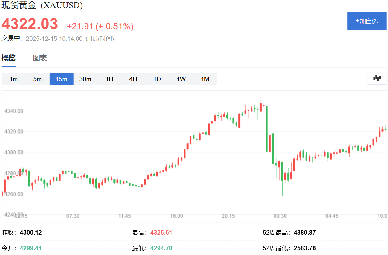 金运环球：金价企稳4300美元关口，白银高位回调，非农数据将考验多头成色-CSDN博客