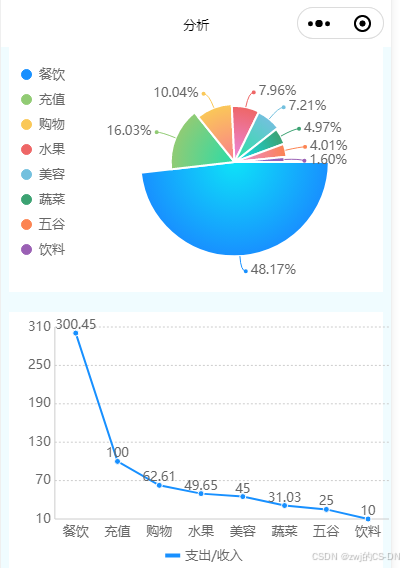 UNiapp微信小程序Ucharts