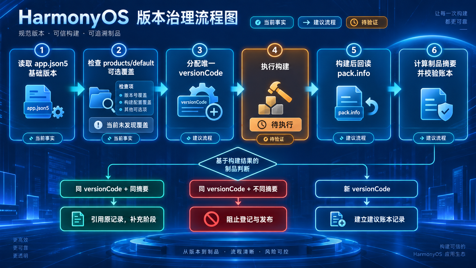 配置、制品与发布账本的证据关系
