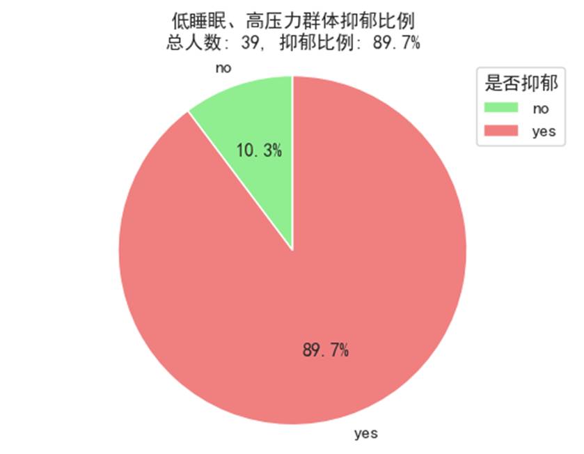 低睡眠高压力群体抑郁饼图
