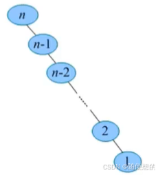 二叉搜索树(树表查找)插图5 二叉搜索树(树表查找)