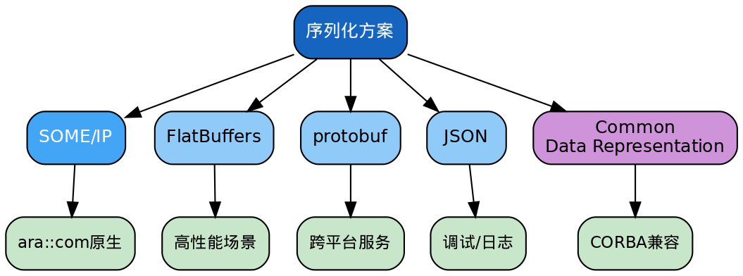 图2：序列化方案对比分析