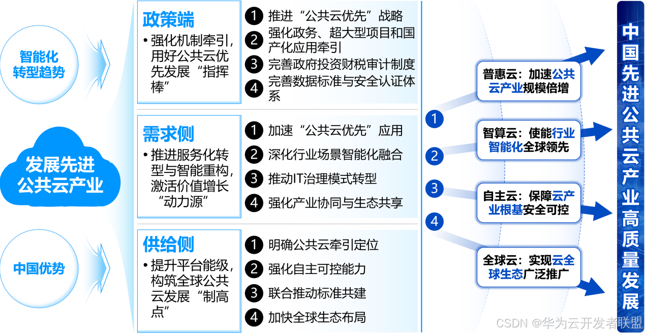 【公共云三十问 之二十】中国公共云产业的“关键一跃”是什么？