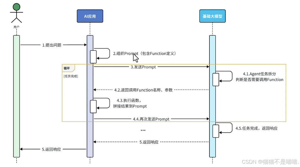Agent 工作流程示意图：感知、规划、执行、观察的循环