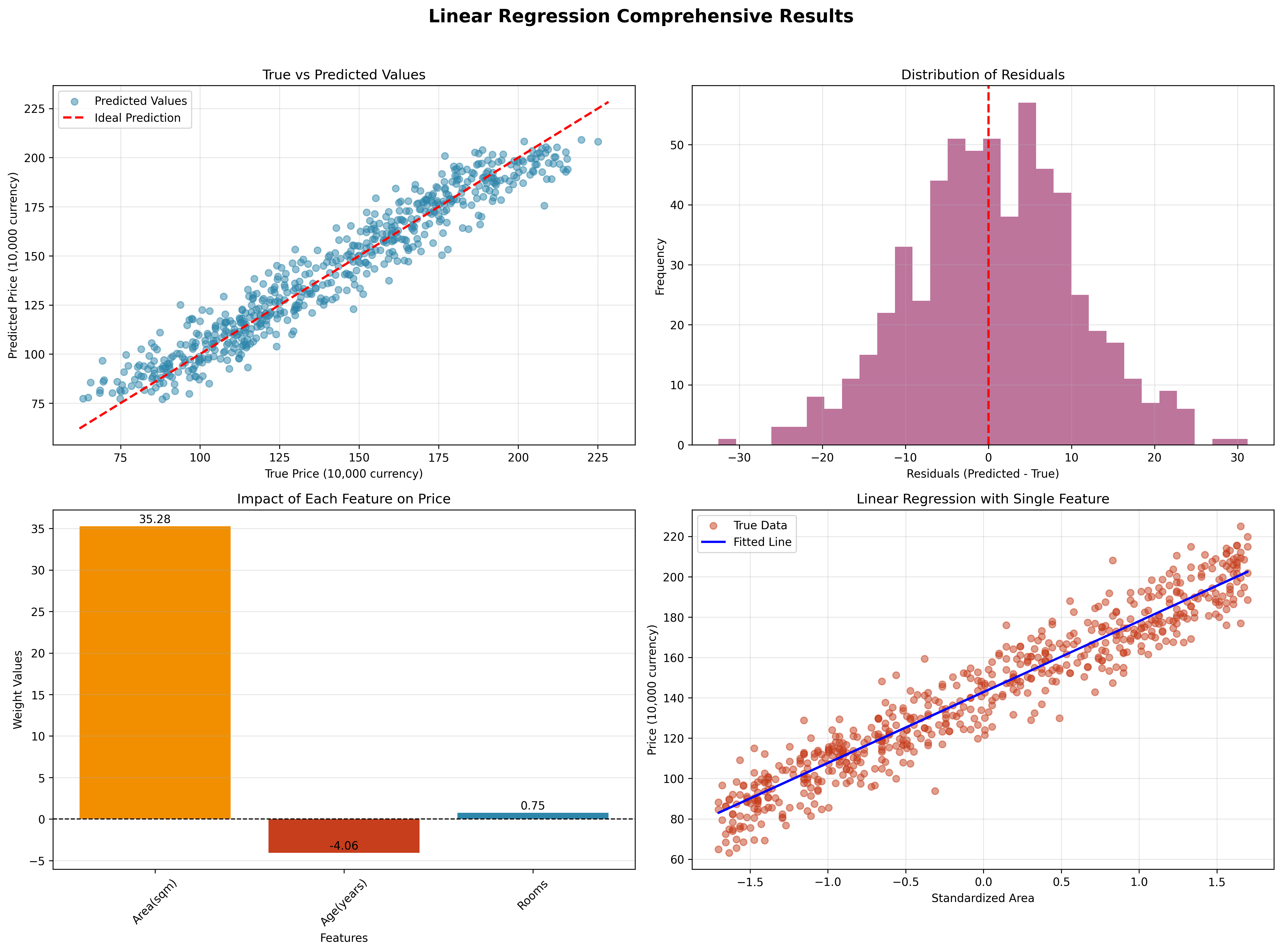 Linear Regression Comprehensive Results