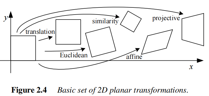 二维平面变换基础集
