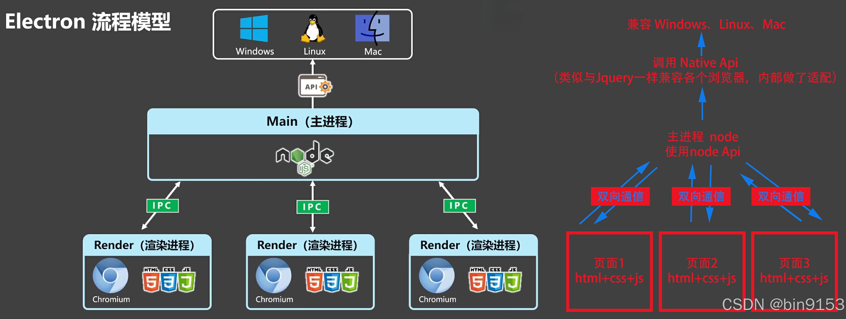 Electron流程模型图