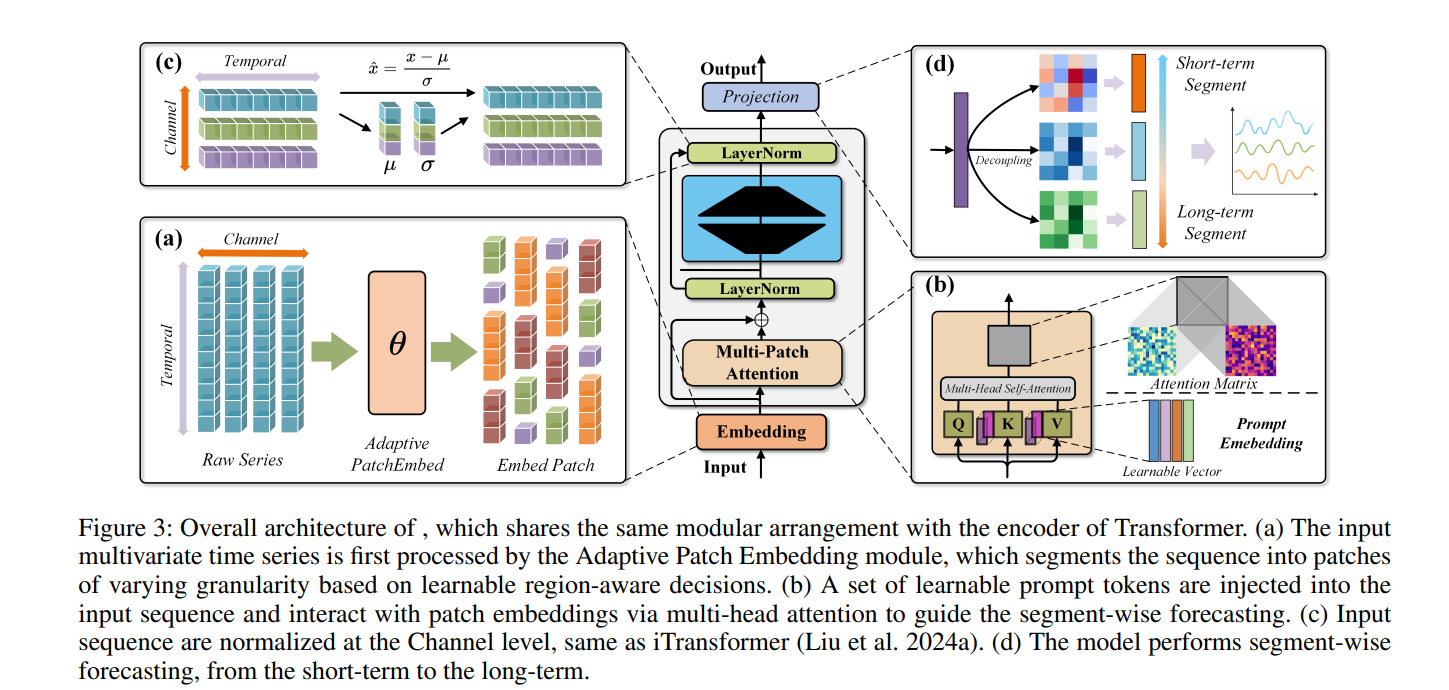  Overall architecture of , which shares the same modular arrangement with the encoder of Transformer.