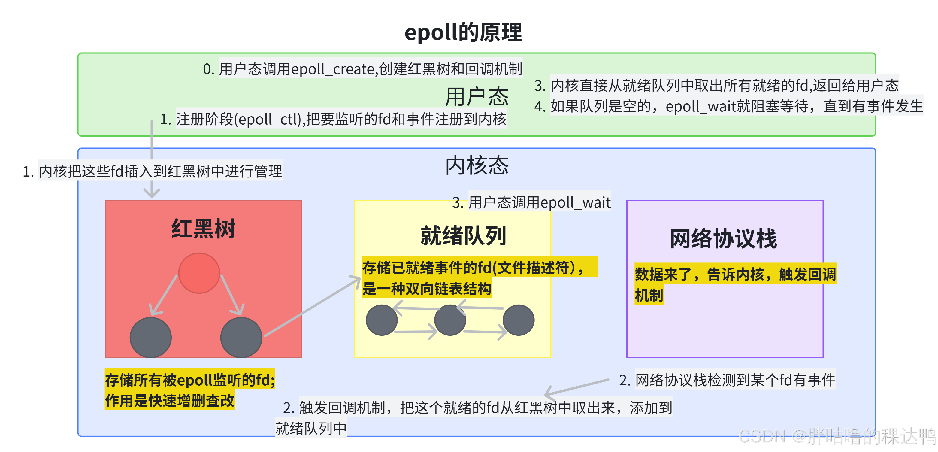 Epol Process epoll原理,epoll优点,ET,LT两种工作模式,为什么ET模式必须在非阻塞状态下(面试题插入)-CSDN博客