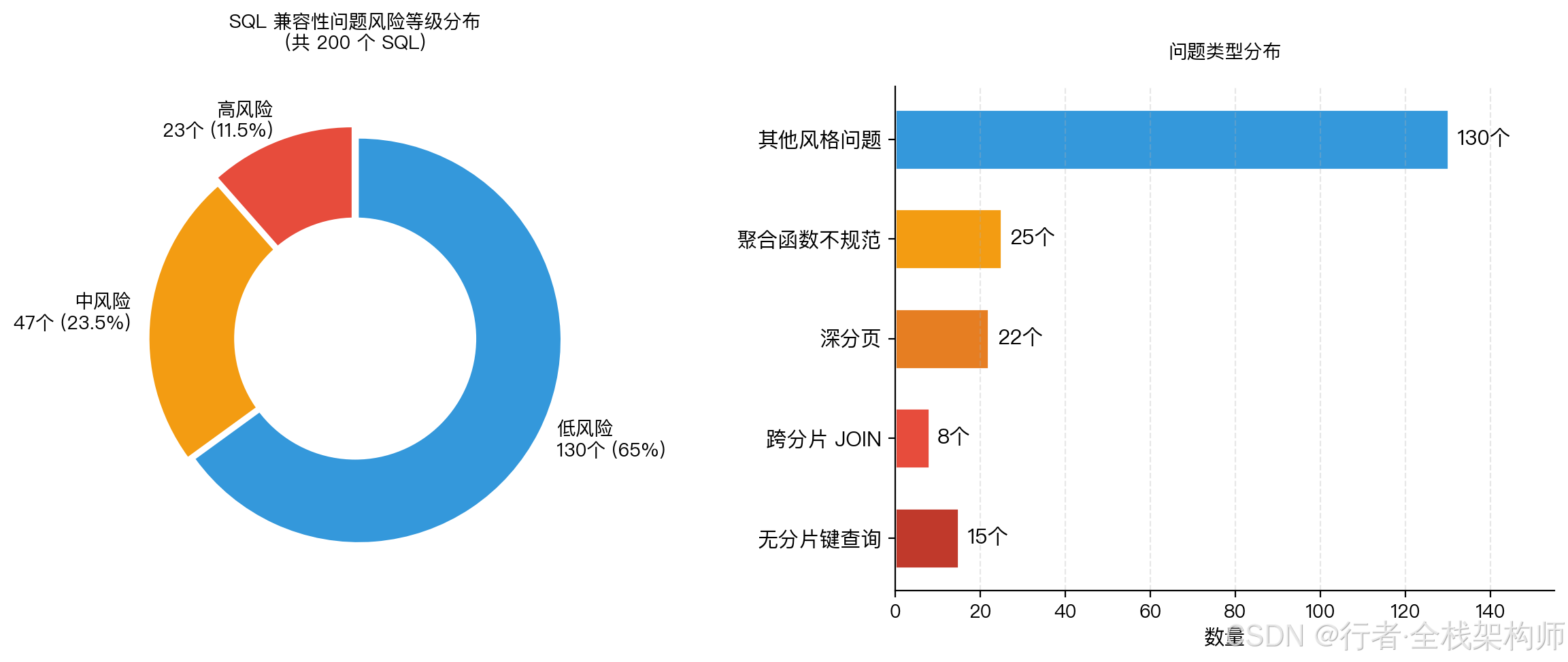 Agent 输出迁移报告，按风险等级分组：