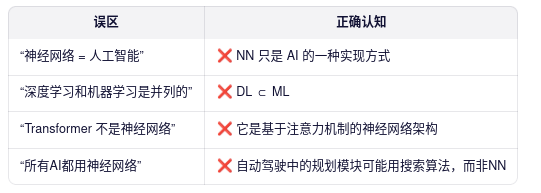 误区 正确认知
“神经网络 = 人工智能” ❌ NN 只是 AI 的一种实现方式
“深度学习和机器学习是并列的” ❌ DL ⊂ ML
“Transformer 不是神经网络” ❌ 它是基于注意力机制的神经网络架构
“所有AI都用神经网络” ❌ 自动驾驶中的规划模块可能用搜索算法,而非NN