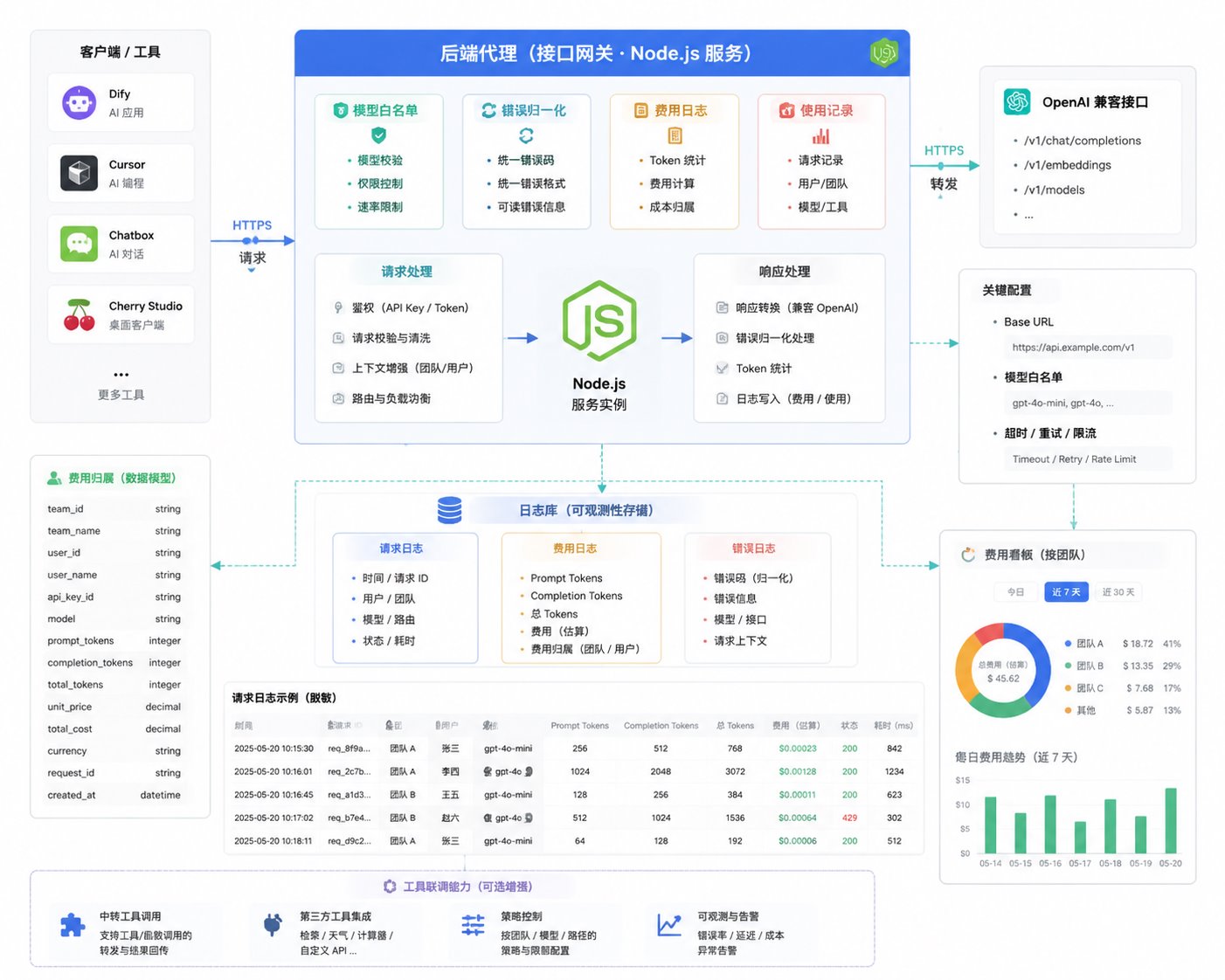费用归属和请求日志字段
