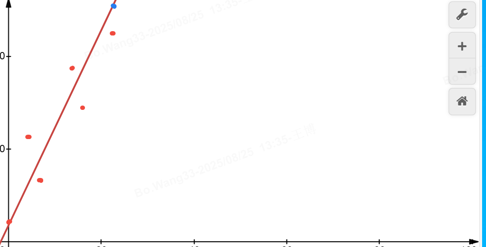 y = ax + b 解释图