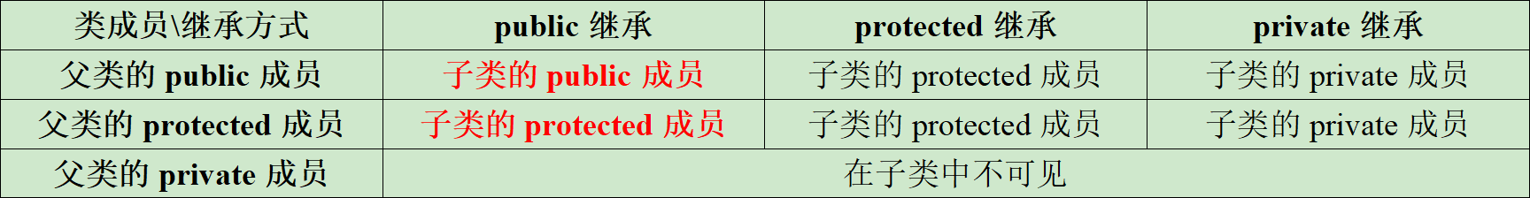 继承父类成员访问方式的变化