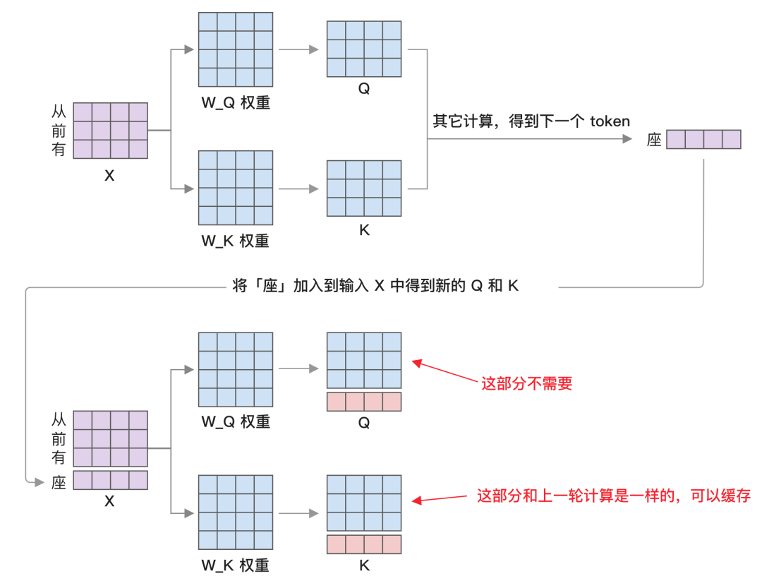 以 Q 和 K 相乘为例