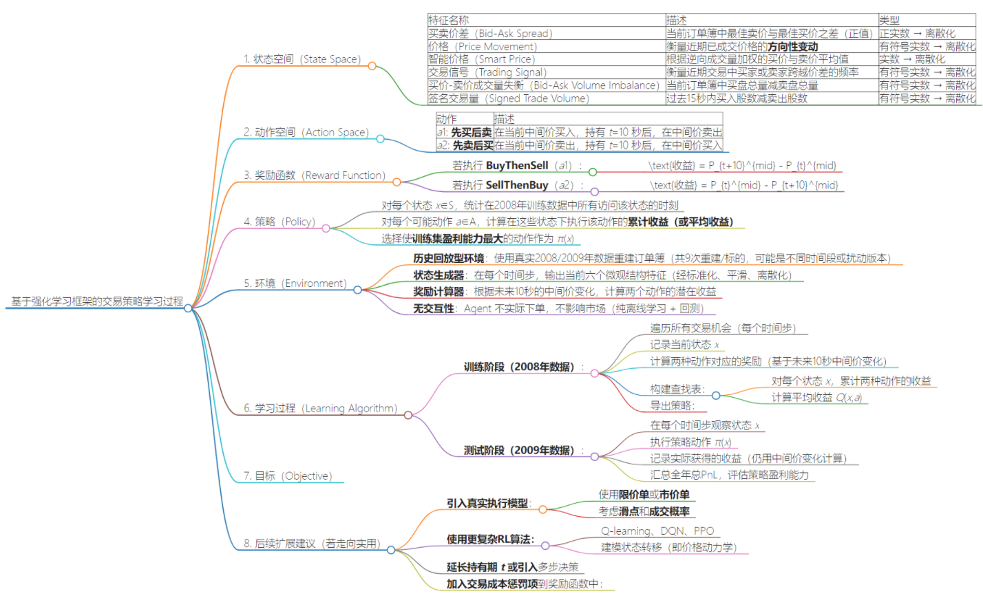 基于强化学习框架的交易策略学习过程_期货交易强化学习框架-CSDN博客