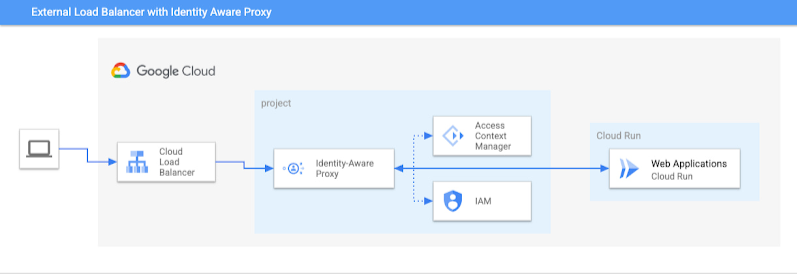 Google Cloud Run 升级企业内部应用开发:全面支持 IAP、内部 API 和共享VPC微服务
