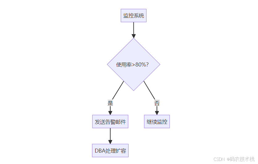 MySQL自增ID用尽大揭秘：数据崩溃还是默默循环_数据库自增 bigint 20可以使用多久-CSDN博客