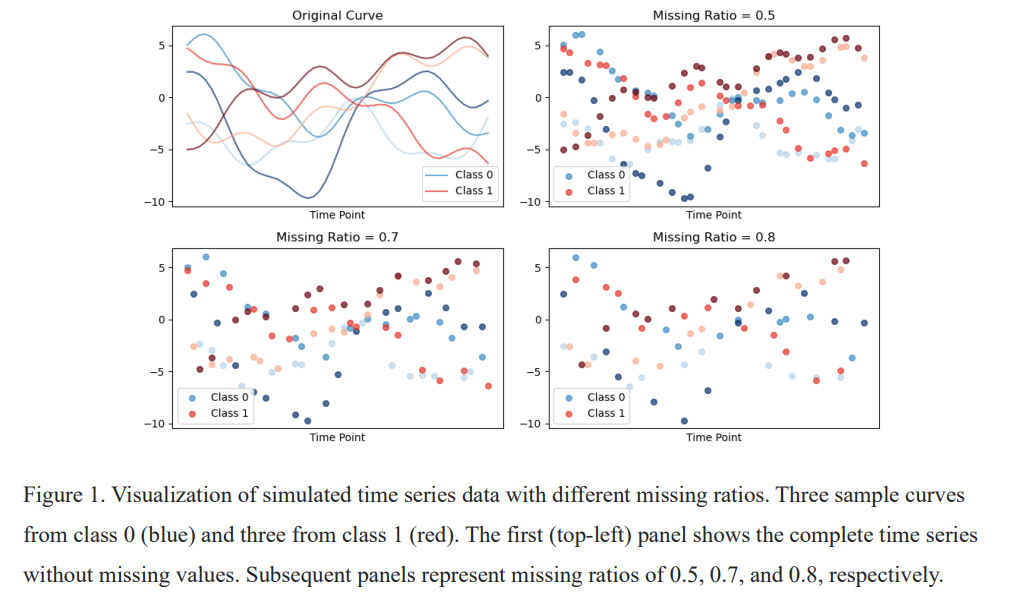 Visualization of simulated time series data with different missing ratios