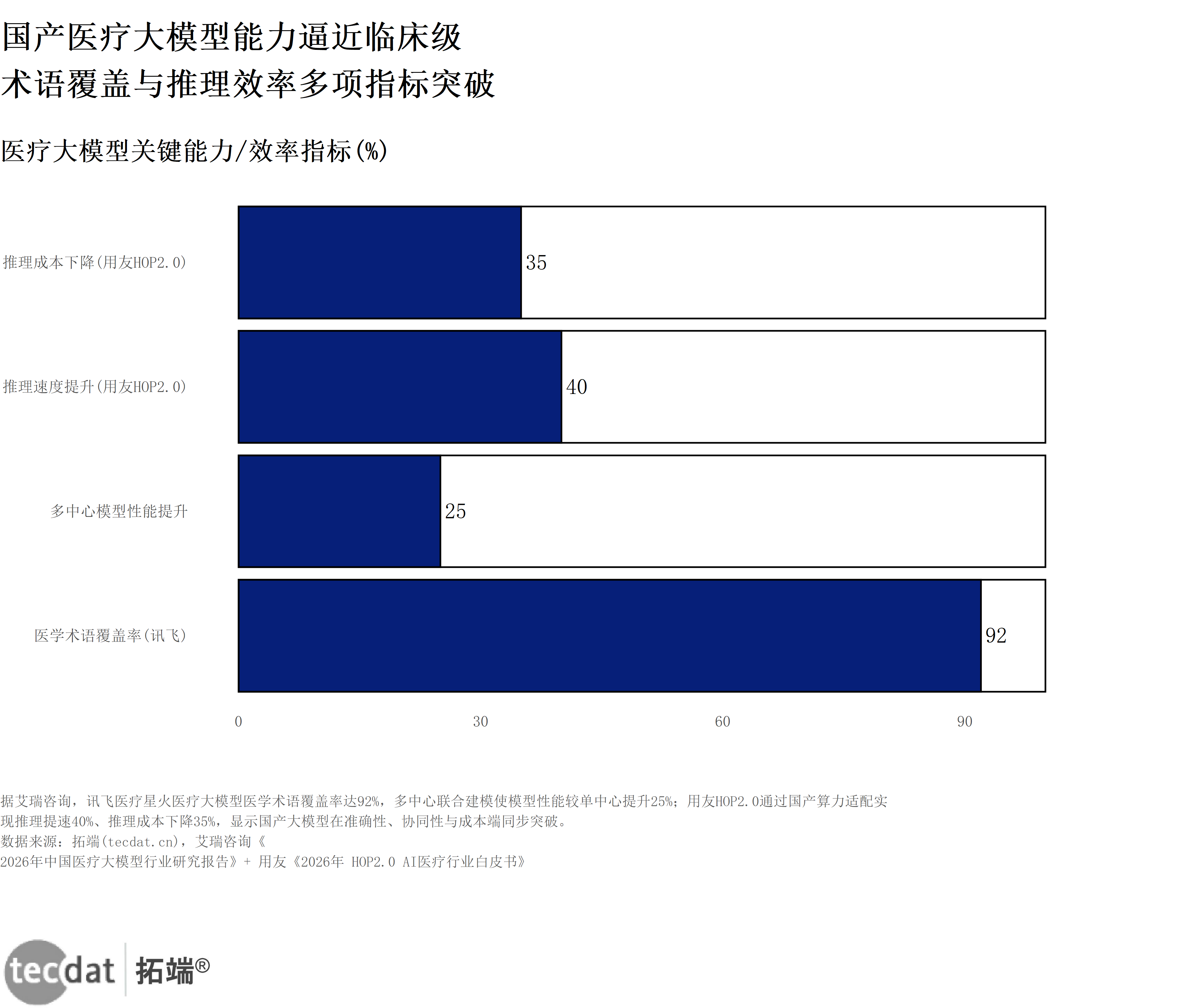 图3:医疗大模型关键能力指标横向比例条形图