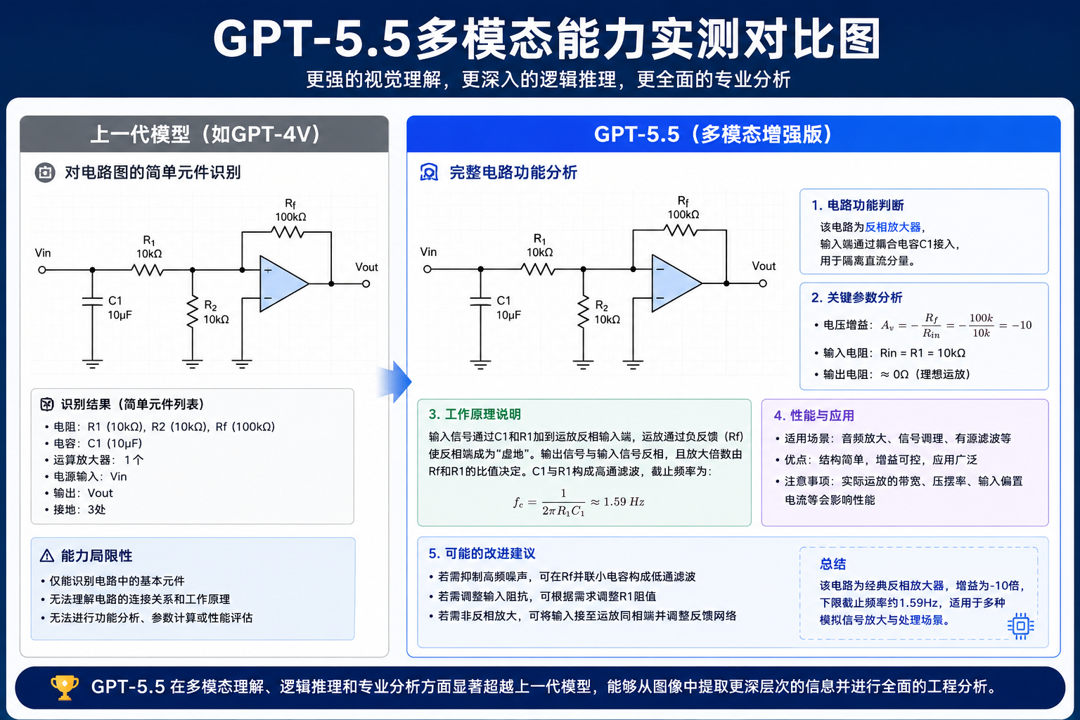 GPT-5.5多模态能力实测对比图，左侧为上一代模型对电路图的简单元件识别，右侧为GPT-5.5的完整电路功能分析在这里插入图片描述