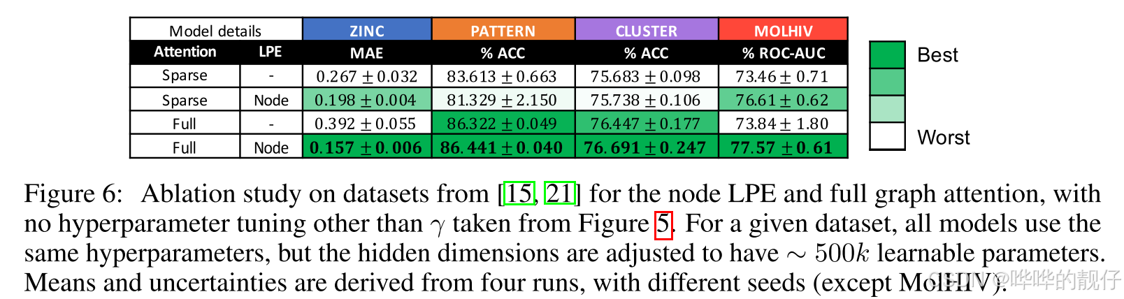NeurIPS 2021《Rethinking Graph Transformers with Spectral Attention》-CSDN博客