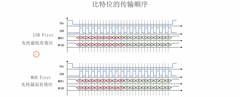 【STM32】江科大STM32小白养成记