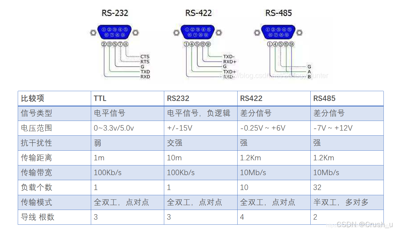 标准的COM接口 DB9 RS-232/RS-422/RS-485 模式管脚定义_rs422的db9接口定义-CSDN博客