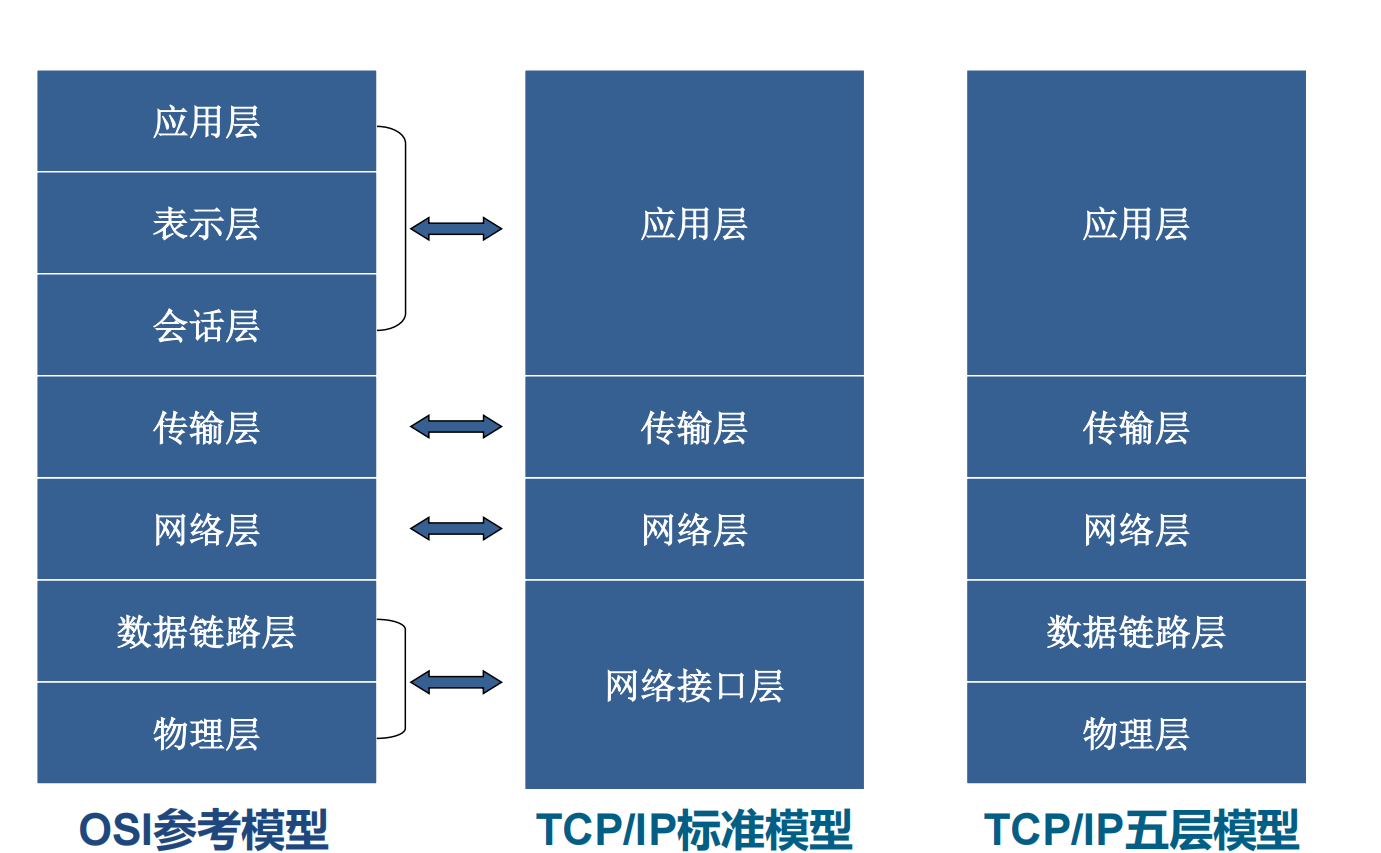 TCP/IP 协议基础总结_tcpip4层模型